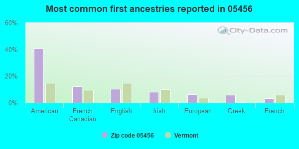 Most common first ancestries reported in 05456