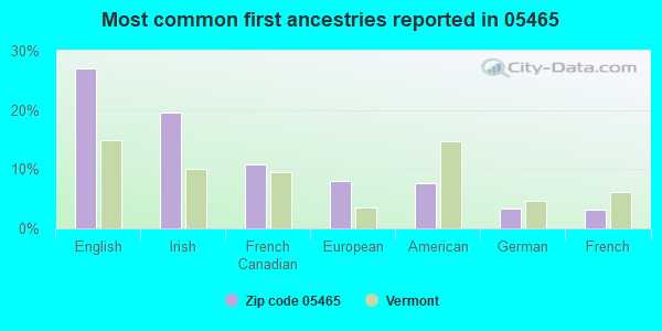 Most common first ancestries reported in 05465