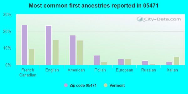 Most common first ancestries reported in 05471