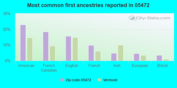 Most common first ancestries reported in 05472