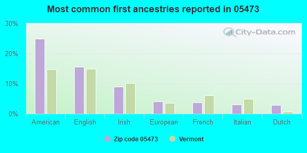 Most common first ancestries reported in 05473