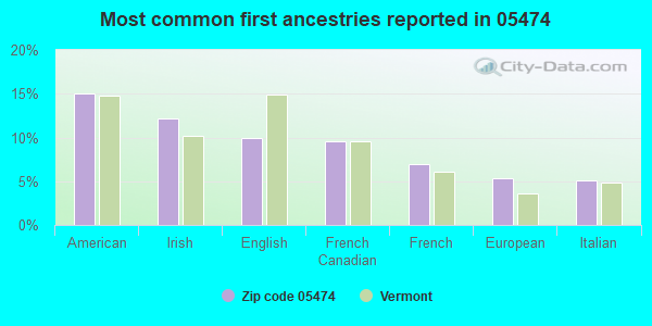 Most common first ancestries reported in 05474
