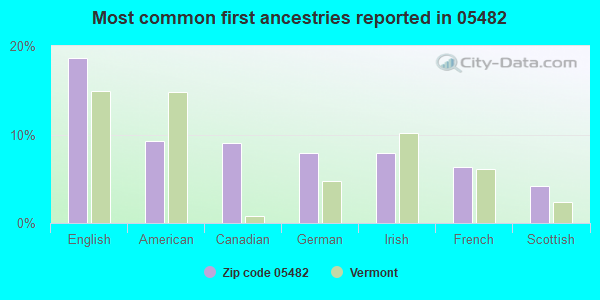 Most common first ancestries reported in 05482