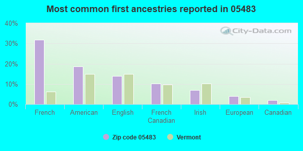 Most common first ancestries reported in 05483