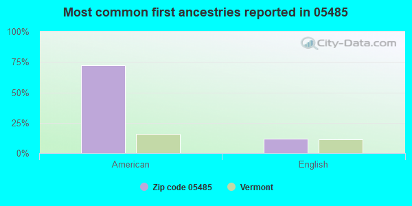 Most common first ancestries reported in 05485