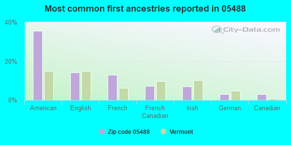 Most common first ancestries reported in 05488