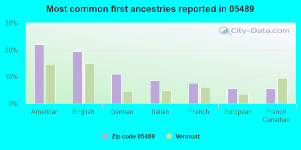 Most common first ancestries reported in 05489