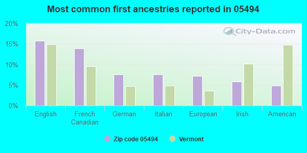 Most common first ancestries reported in 05494