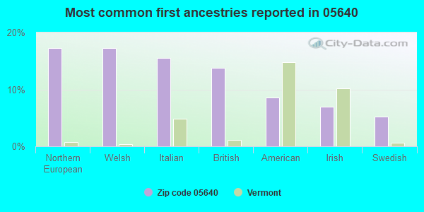 Most common first ancestries reported in 05640