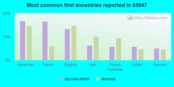Most common first ancestries reported in 05647