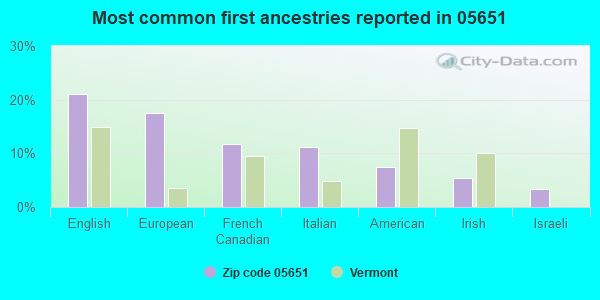 Most common first ancestries reported in 05651