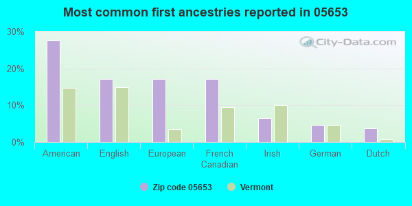 Most common first ancestries reported in 05653