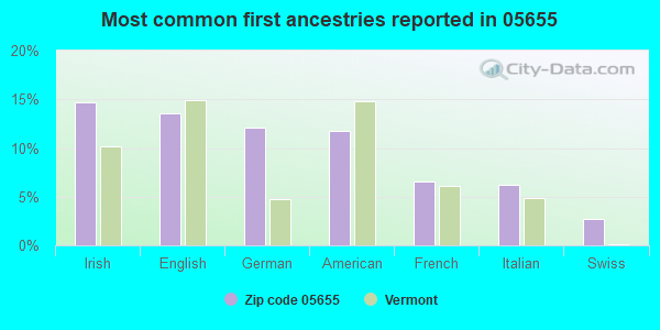 Most common first ancestries reported in 05655
