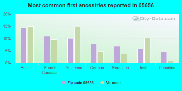 Most common first ancestries reported in 05656