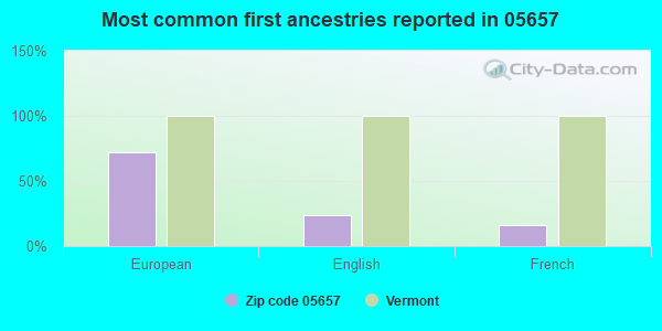 Most common first ancestries reported in 05657