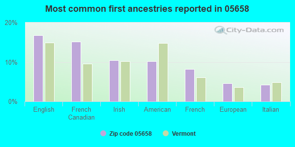 Most common first ancestries reported in 05658