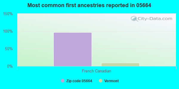 Most common first ancestries reported in 05664