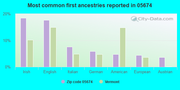 Most common first ancestries reported in 05674