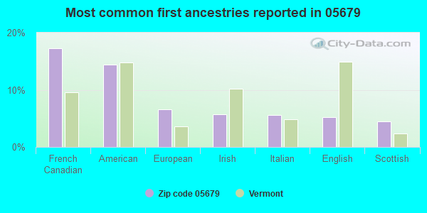 Most common first ancestries reported in 05679