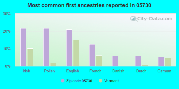 Most common first ancestries reported in 05730