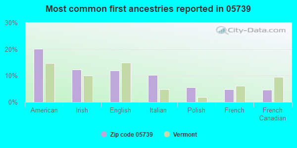 Most common first ancestries reported in 05739