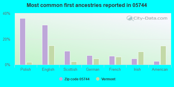 Most common first ancestries reported in 05744
