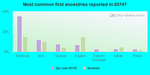 Most common first ancestries reported in 05747