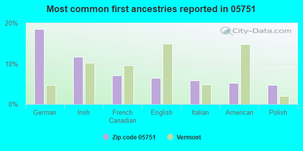 Most common first ancestries reported in 05751