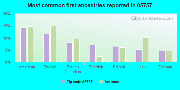 Most common first ancestries reported in 05757