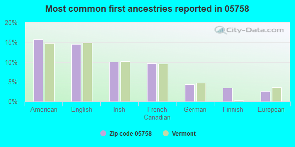 Most common first ancestries reported in 05758