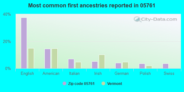 Most common first ancestries reported in 05761