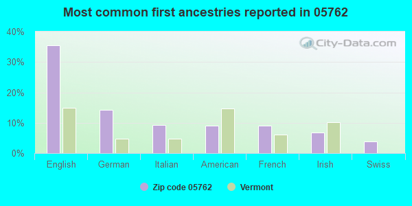 Most common first ancestries reported in 05762