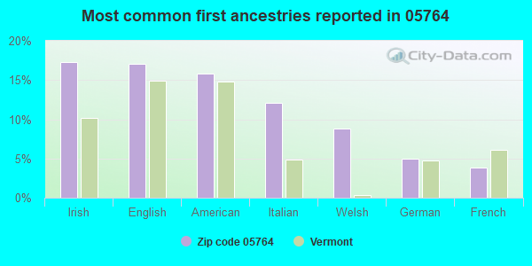 Most common first ancestries reported in 05764