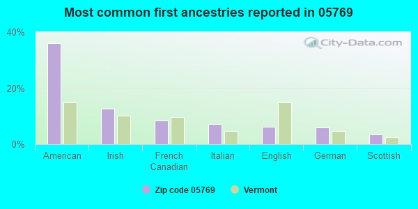 Most common first ancestries reported in 05769