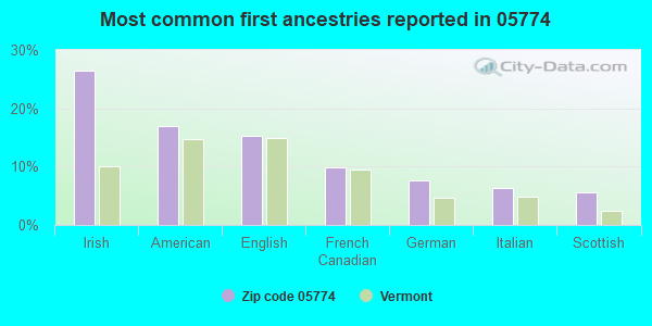 Most common first ancestries reported in 05774