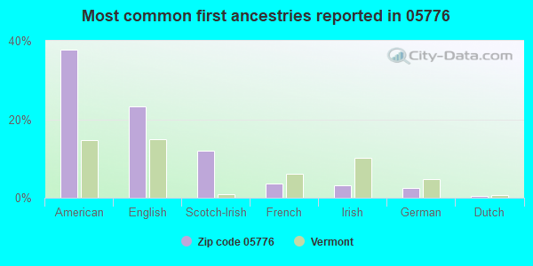 Most common first ancestries reported in 05776