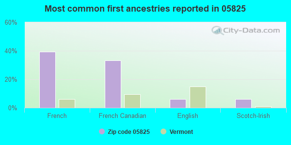 Most common first ancestries reported in 05825