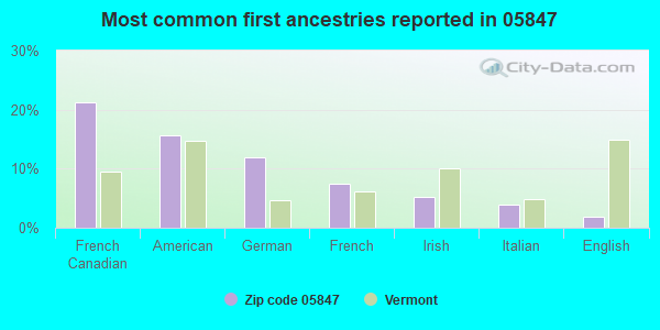 Most common first ancestries reported in 05847