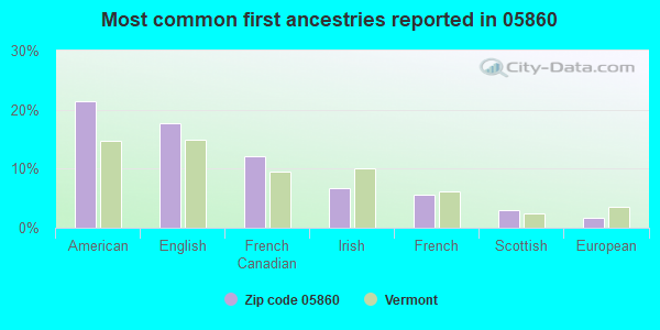 Most common first ancestries reported in 05860