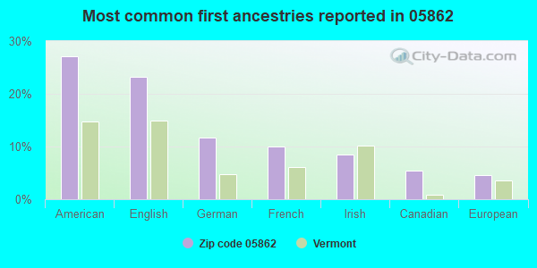 Most common first ancestries reported in 05862