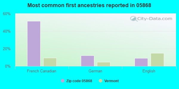 Most common first ancestries reported in 05868