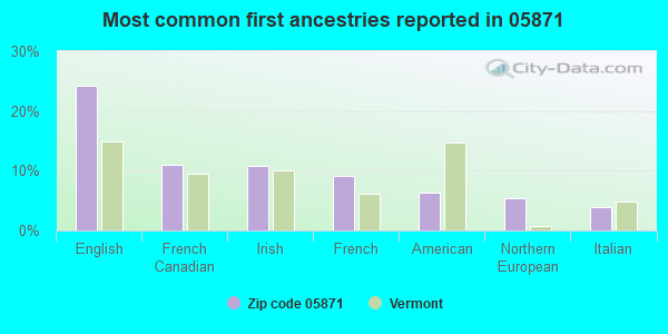 Most common first ancestries reported in 05871