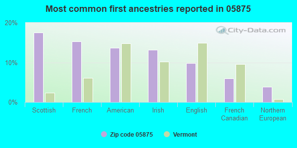 Most common first ancestries reported in 05875