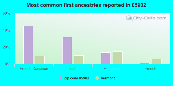 Most common first ancestries reported in 05902