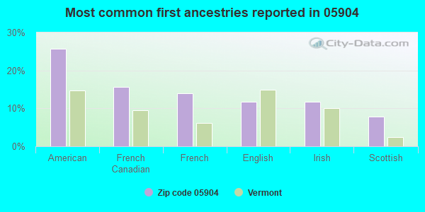 Most common first ancestries reported in 05904