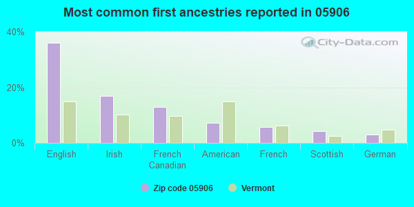Most common first ancestries reported in 05906