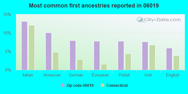 Most common first ancestries reported in 06019
