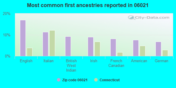 Most common first ancestries reported in 06021