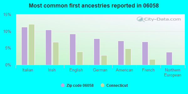 Most common first ancestries reported in 06058