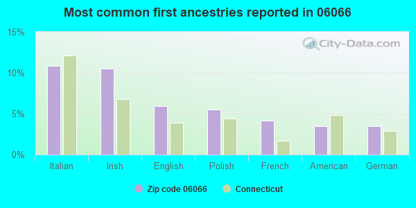 Most common first ancestries reported in 06066